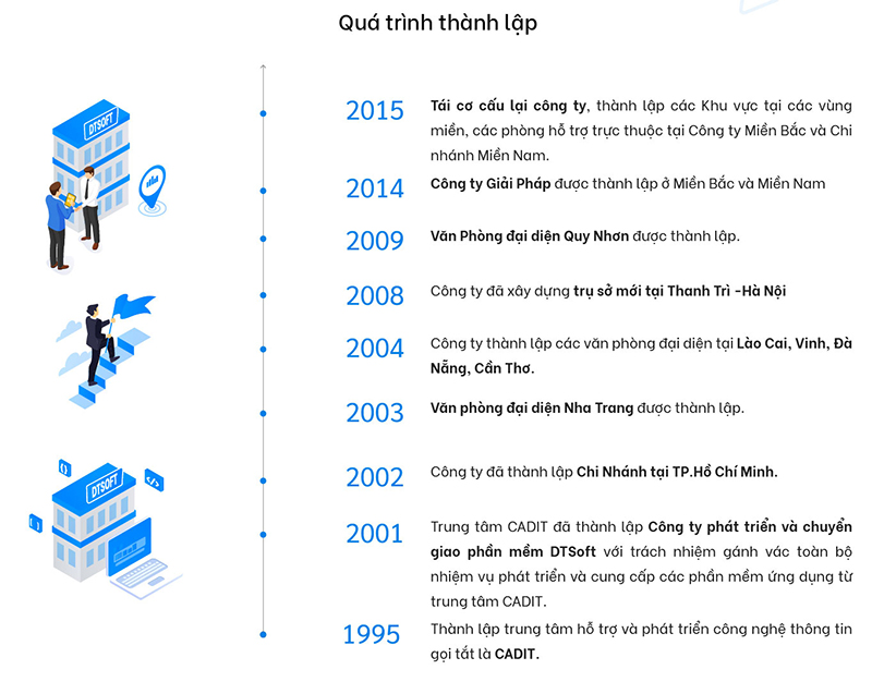 Lịch sử hình thành